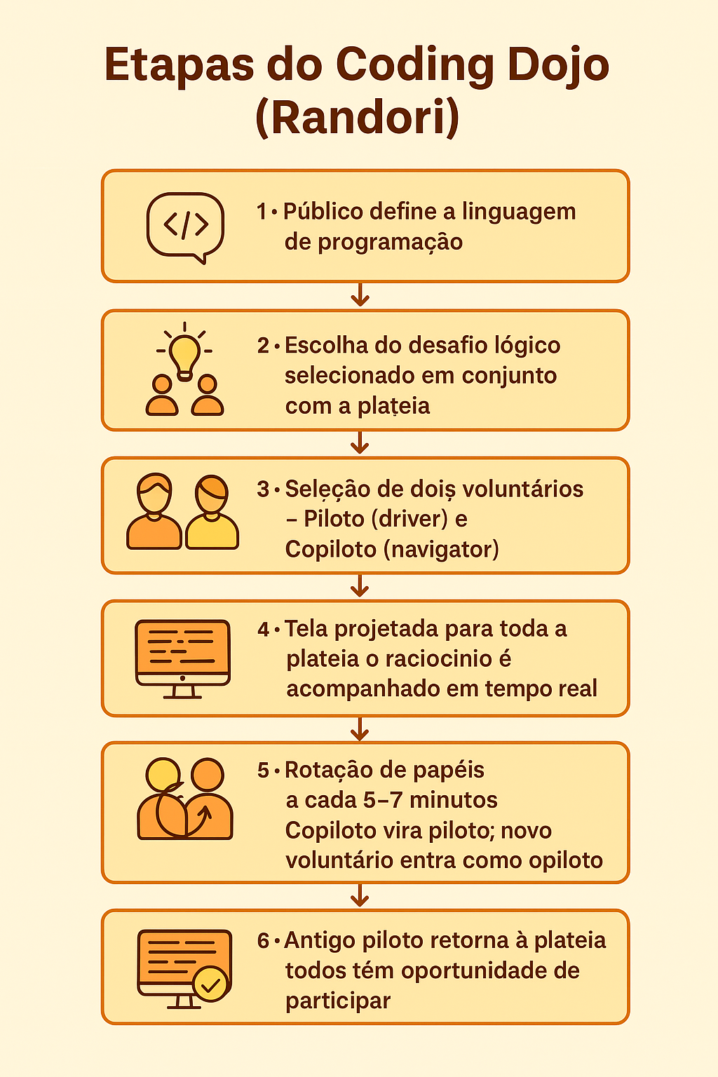 Imagem do Coding Dojo Randori
